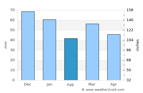 Klazienaveen average rain in February