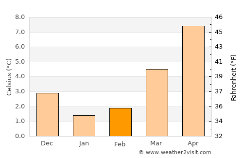 Klazienaveen average temperature in February