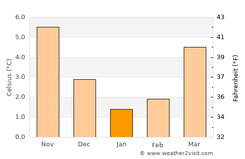 Klazienaveen average temperature in January