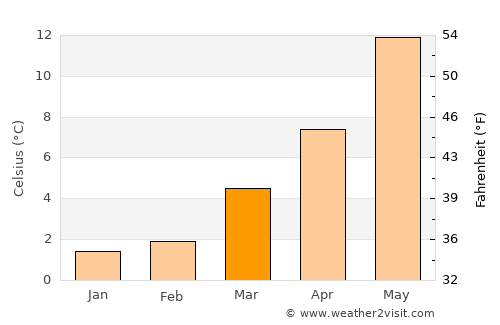Klazienaveen average temperature in March