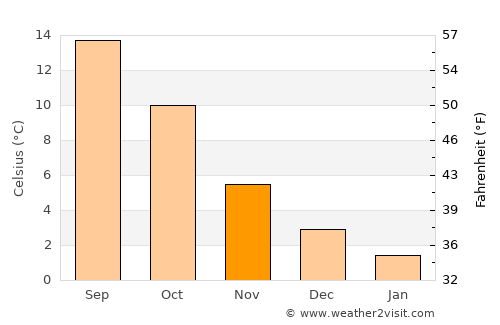 Klazienaveen average temperature in November