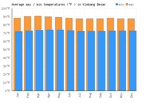 Klebang Besar average minimum / maximum temperatures (Fahrenheit)