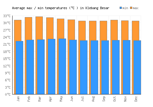 Klebang Besar average minimum / maximum temperatures (Celsius)