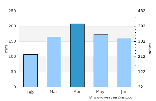 Klebang Besar average rain in April