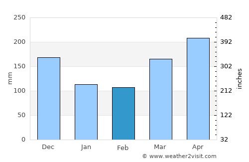 Klebang Besar average rain in February