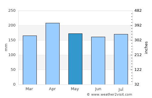 Klebang Besar average rain in May