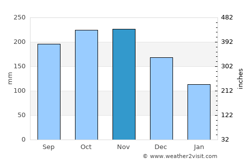 Klebang Besar average rain in November