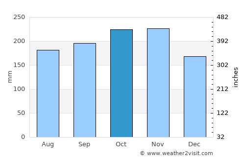 Klebang Besar average rain in October
