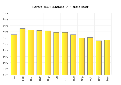 Klebang Besar average daily sunshine chart