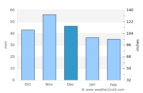 Клечовце average rain in December