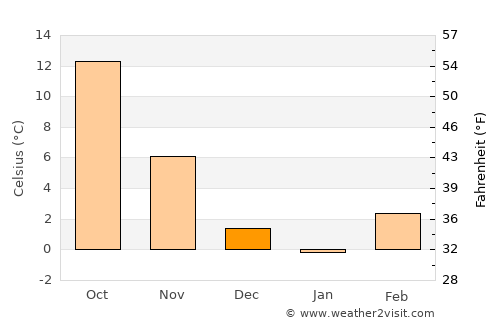 Клечовце average temperature in December