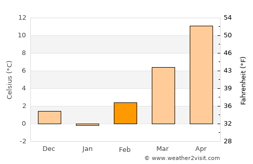 Клечовце average temperature in February