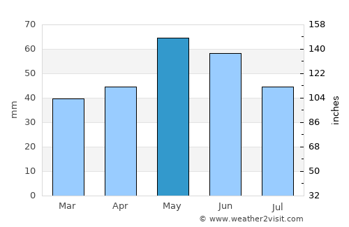 Клечовце average rain in May
