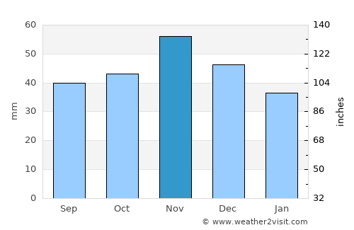 Клечовце average rain in November