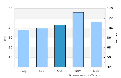 Клечовце average rain in October