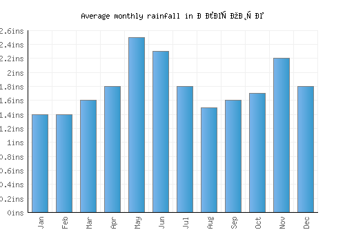 Клечовце monthly rainfall chart (inches)