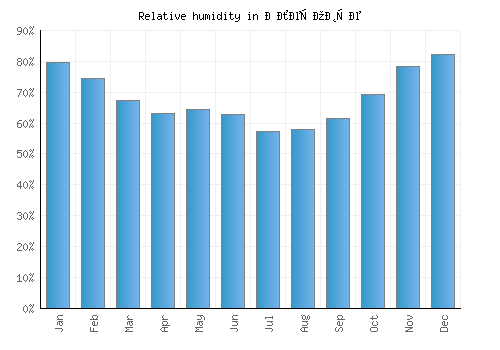 Клечовце relative humidity averages