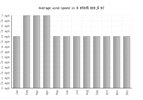 Клечовце average winspeed by month (mph)