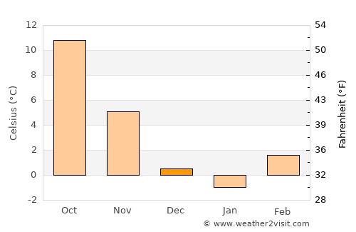 Klenovnik average temperature in December