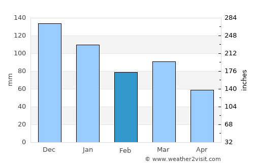 Kleppe average rain in February