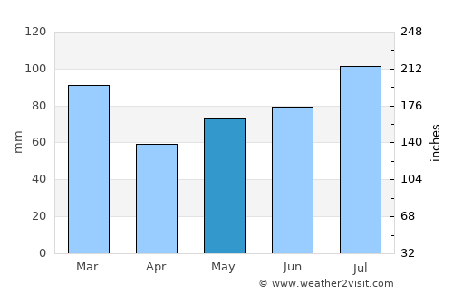 Kleppe average rain in May