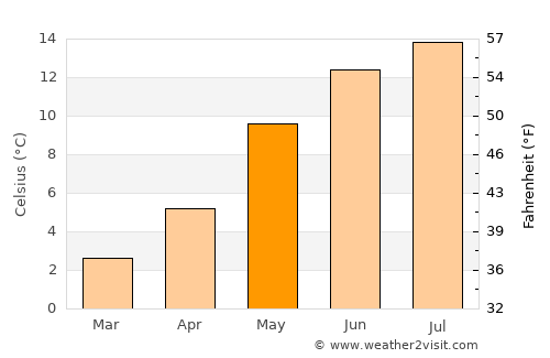 Kleppe average temperature in May