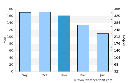 Kleppe average rain in November