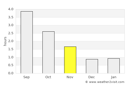 Kleppe average rain in November