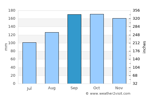 Kleppe average rain in September