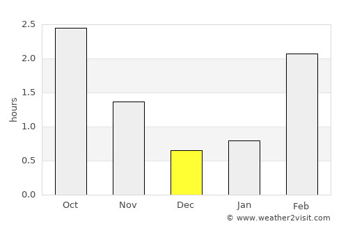 Kleppestø average rain in December
