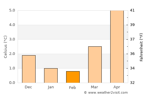 Kleppestø average temperature in February