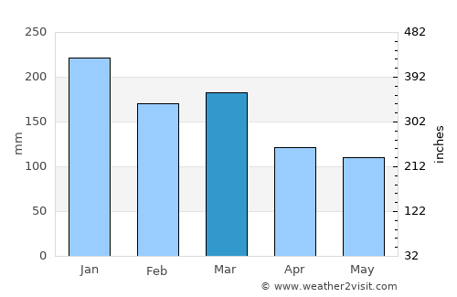 Kleppestø average rain in March