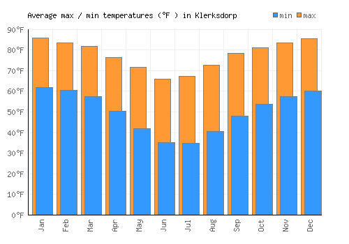 Klerksdorp average minimum / maximum temperatures (Fahrenheit)