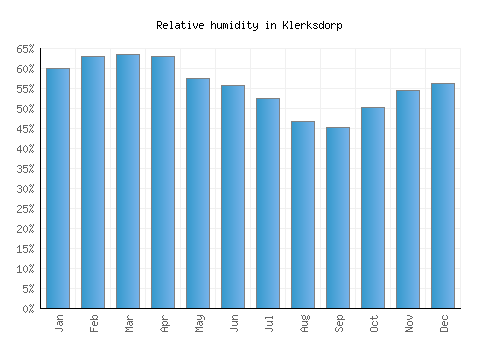 Klerksdorp relative humidity averages