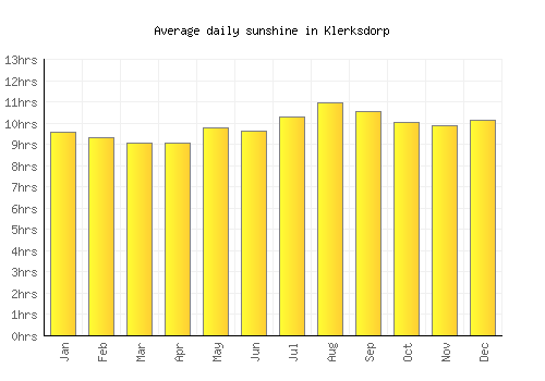 Klerksdorp average daily sunshine chart