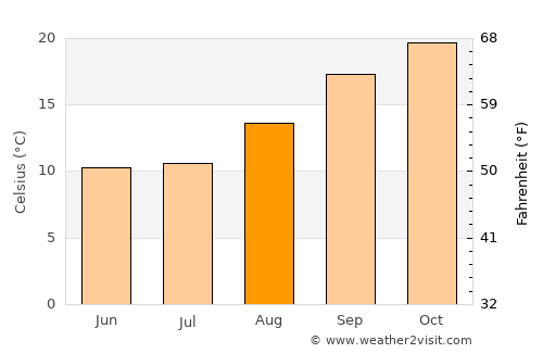 Klerksdorp average temperature in August