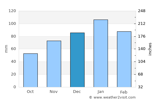 Klerksdorp average rain in December