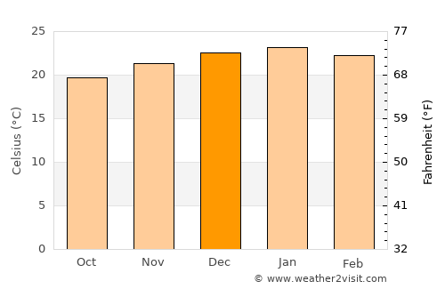 Klerksdorp average temperature in December