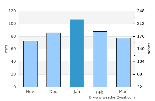 Klerksdorp average rain in January