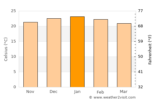 Klerksdorp average temperature in January