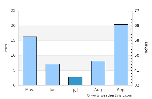 Klerksdorp average rain in July