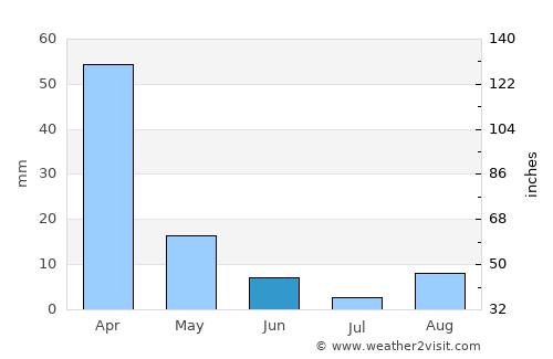 Klerksdorp average rain in June