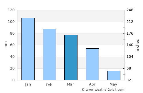 Klerksdorp average rain in March