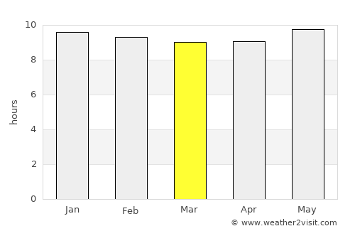 Klerksdorp average rain in March