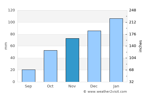 Klerksdorp average rain in November