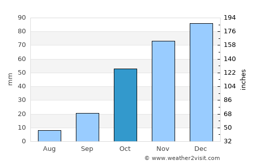 Klerksdorp average rain in October
