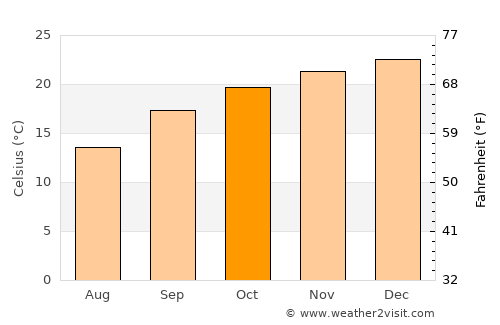 Klerksdorp average temperature in October