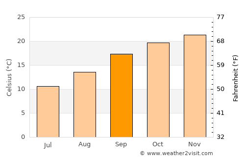 Klerksdorp average temperature in September