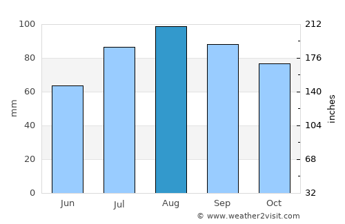 Kleve average rain in August