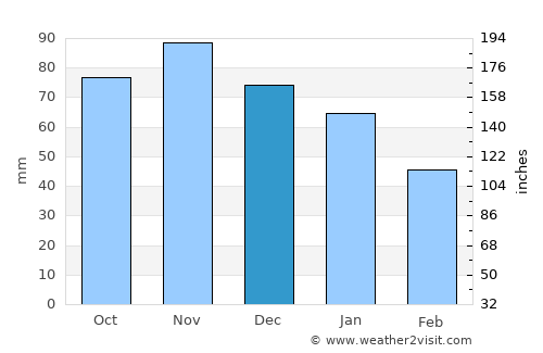 Kleve average rain in December